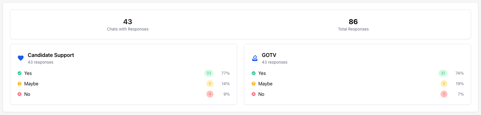 Call To Actions Analysis Interface